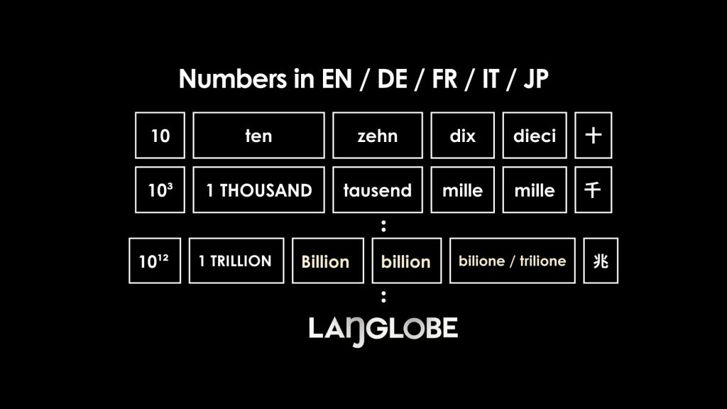 How Number Names Differ Across Languages (English, European, East&nbsp;Asian)