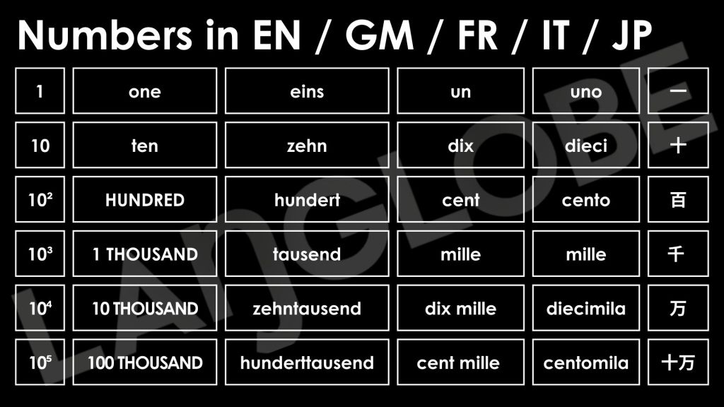 Comparison chart of large number names in English, Italian, and German. Shows units from hundred, thousand, million, billion, trillion up to quadrillion and quintillion, with long scale and short scale differences highlighted.