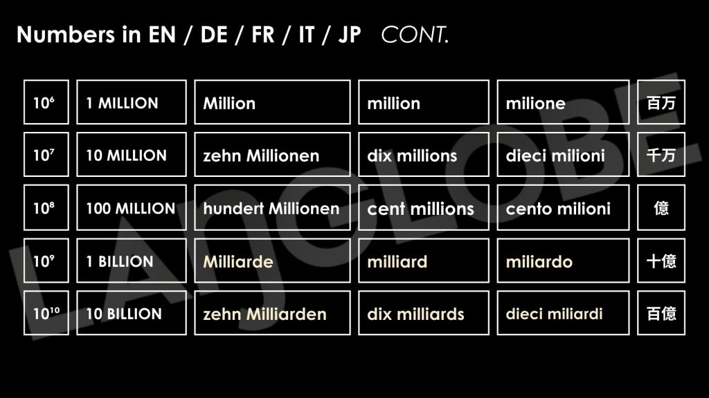 Comparison chart of large number names in English, Italian, and German. Shows units from hundred, thousand, million, billion, trillion up to quadrillion and quintillion, with long scale and short scale differences highlighted.