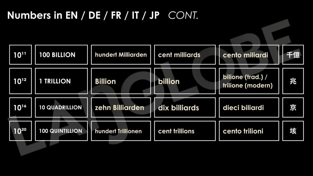 Comparison chart of large number names in English, Italian, and German. Shows units from hundred, thousand, million, billion, trillion up to quadrillion and quintillion, with long scale and short scale differences highlighted.
