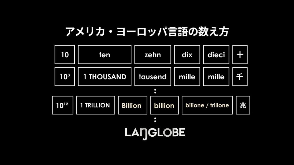 英語・ヨーロッパ語の数の単位比較